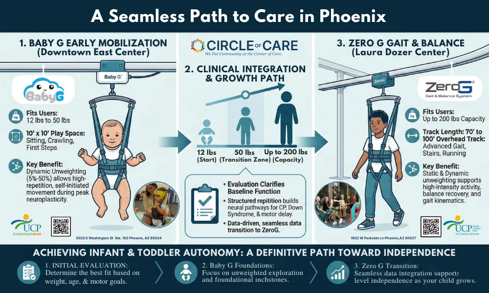 Infographic showing a three-step path to care for infants and toddlers in Phoenix, featuring Baby G, Circle of Care, and Zero G programs for mobilization, integration, and gait balance.