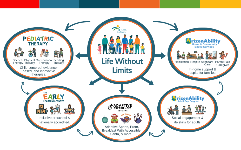 Infographic showing "Life Without Limits" surrounded by services: pediatric therapy, early learning, adaptive experiences, home & community-based services, and social engagement.
