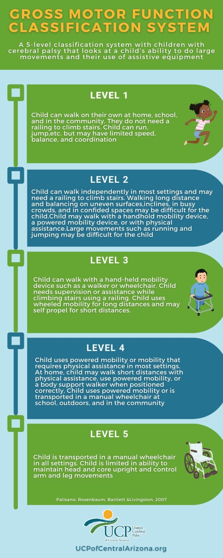 Infographic illustrating a 5-level gross motor function classification system for children with cerebral palsy, detailing abilities from walking independently to requiring full assistance. Infographic illustrating a 5-level gross motor function classification system for children with cerebral palsy, detailing abilities from walking independently to requiring full assistance.
