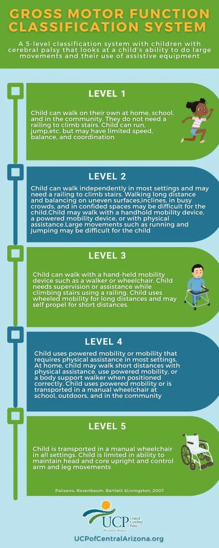 Infographic illustrating a 5-level gross motor function classification system for children with cerebral palsy, detailing abilities from walking independently to requiring full assistance. Infographic illustrating a 5-level gross motor function classification system for children with cerebral palsy, detailing abilities from walking independently to requiring full assistance.