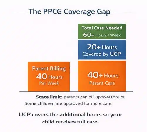 Bar chart comparing 40 hours per week parent billing with total care needed at 60+ hours, showing UCP covers 20+ additional hours for full child care coverage. UCP Care bridge