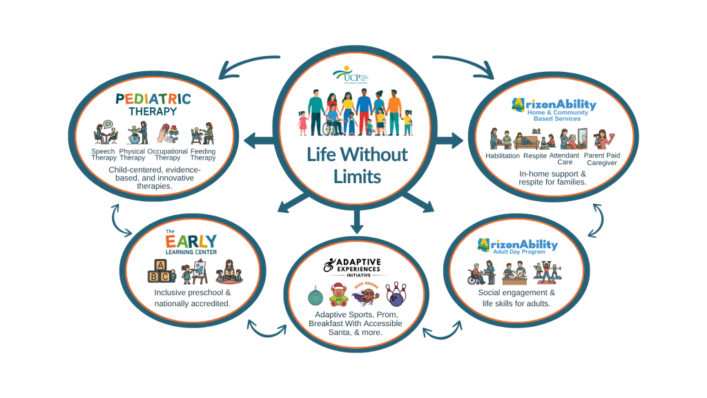 Infographic showing "Life Without Limits" at the center, connected to six services: pediatric therapy, early learning, adaptive experiences, social programs, in-home support services—and opportunities for UCP careers.