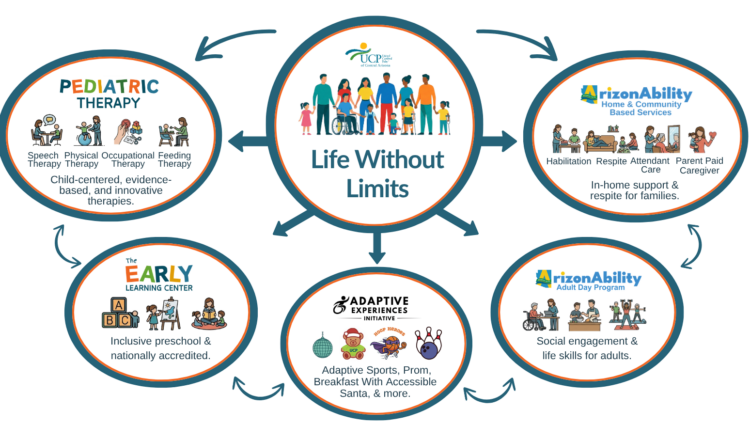 Infographic showing "Life Without Limits" at the center, connected to six services: pediatric therapy, early learning, adaptive experiences, social programs, in-home support services—and opportunities for UCP careers. Infographic showing "Life Without Limits" at the center, connected to six services: pediatric therapy, early learning, adaptive experiences, social programs, in-home support services—and opportunities for UCP careers.