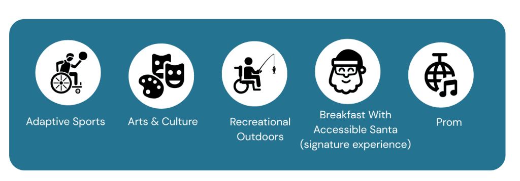 Five icons represent programs: Adaptive Sports, Arts & Culture, Recreational Outdoors, Breakfast With Accessible Santa, and Prom, each with matching symbols on a blue background—support us through Amazon Smile while exploring these activities. Five icons represent programs: Adaptive Sports, Arts & Culture, Recreational Outdoors, Breakfast With Accessible Santa, and Prom, each with matching symbols on a blue background—support us through Amazon Smile while exploring these activities.