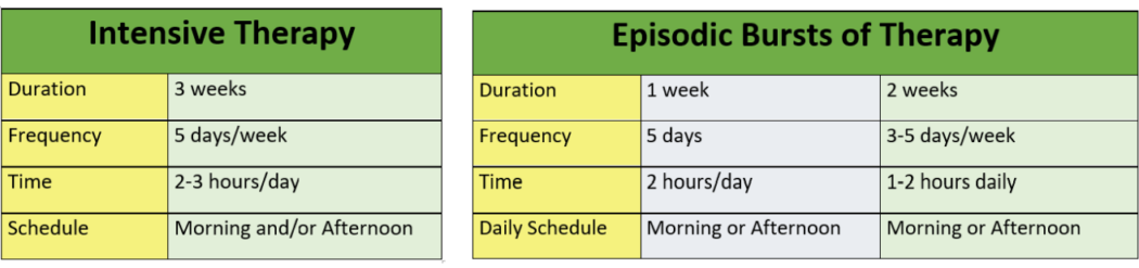 Chart comparing "Intensive Therapy" and "Episodic Bursts of Therapy": Intensive, at 3 weeks with sessions 5 days a week for 2-3 hours, contrasts with Episodic's flexible pediatric therapy schedule of 1-2 weeks, offering morning or afternoon slots for 1-2 hours over varied days. Chart comparing "Intensive Therapy" and "Episodic Bursts of Therapy": Intensive, at 3 weeks with sessions 5 days a week for 2-3 hours, contrasts with Episodic's flexible pediatric therapy schedule of 1-2 weeks, offering morning or afternoon slots for 1-2 hours over varied days.